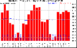 Solar PV/Inverter Performance Monthly Solar Energy Production Running Average