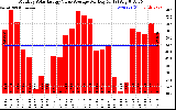 Solar PV/Inverter Performance Monthly Solar Energy Value Average Per Day ($)