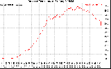 Solar PV/Inverter Performance Outdoor Temperature