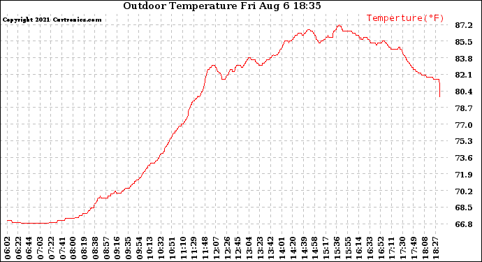 Solar PV/Inverter Performance Outdoor Temperature