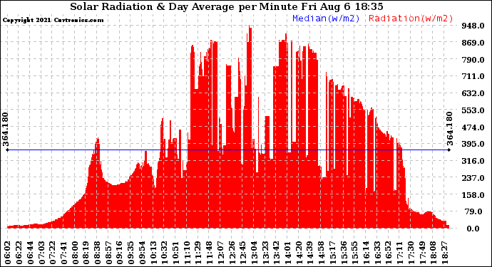 Solar PV/Inverter Performance Solar Radiation & Day Average per Minute