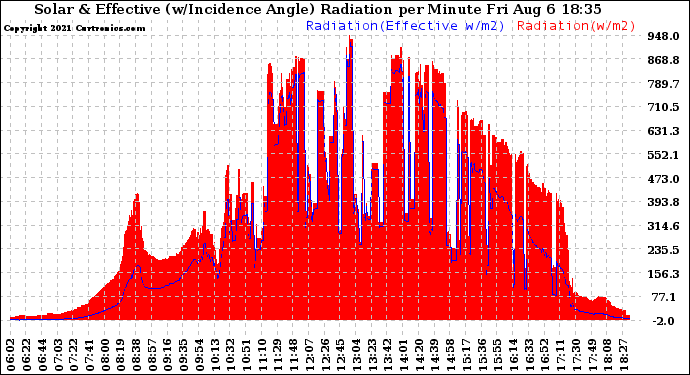 Solar PV/Inverter Performance Solar Radiation & Effective Solar Radiation per Minute