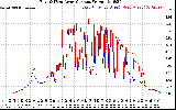 Solar PV/Inverter Performance Photovoltaic Panel Current Output