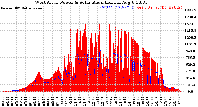 Solar PV/Inverter Performance West Array Power Output & Solar Radiation