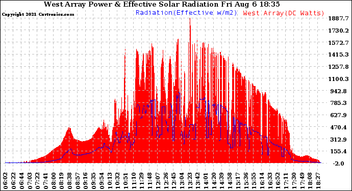 Solar PV/Inverter Performance West Array Power Output & Effective Solar Radiation