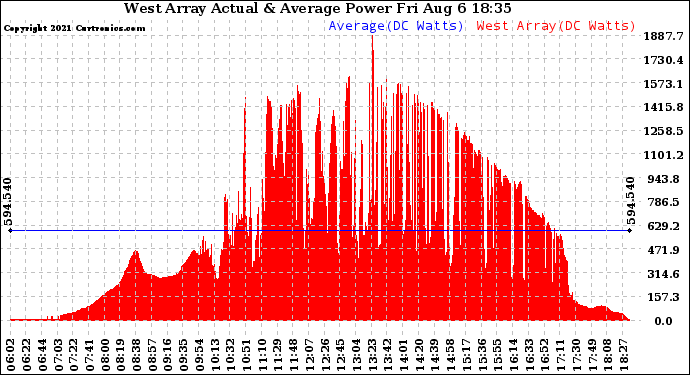 Solar PV/Inverter Performance West Array Actual & Average Power Output