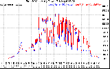 Solar PV/Inverter Performance Photovoltaic Panel Power Output