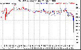 Solar PV/Inverter Performance Photovoltaic Panel Voltage Output