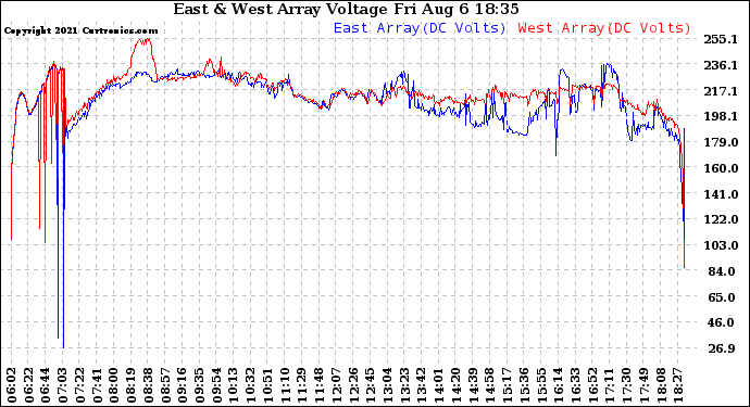 Solar PV/Inverter Performance Photovoltaic Panel Voltage Output