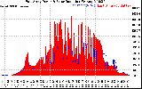 Solar PV/Inverter Performance East Array Power Output & Solar Radiation