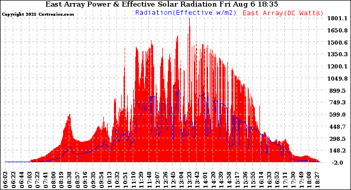 Solar PV/Inverter Performance East Array Power Output & Effective Solar Radiation