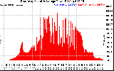 Solar PV/Inverter Performance East Array Actual & Average Power Output