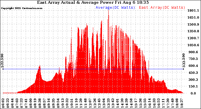 Solar PV/Inverter Performance East Array Actual & Average Power Output