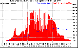 Solar PV/Inverter Performance East Array Actual & Running Average Power Output