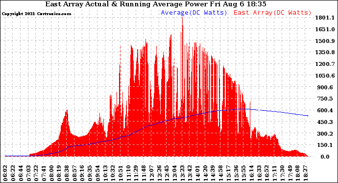 Solar PV/Inverter Performance East Array Actual & Running Average Power Output