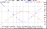 Solar PV/Inverter Performance Sun Altitude Angle & Sun Incidence Angle on PV Panels