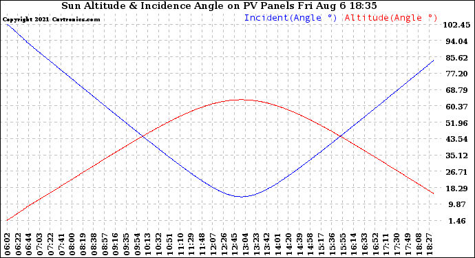 Solar PV/Inverter Performance Sun Altitude Angle & Sun Incidence Angle on PV Panels