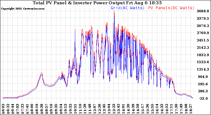 Solar PV/Inverter Performance PV Panel Power Output & Inverter Power Output