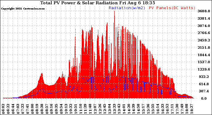 Solar PV/Inverter Performance Total PV Panel Power Output & Solar Radiation