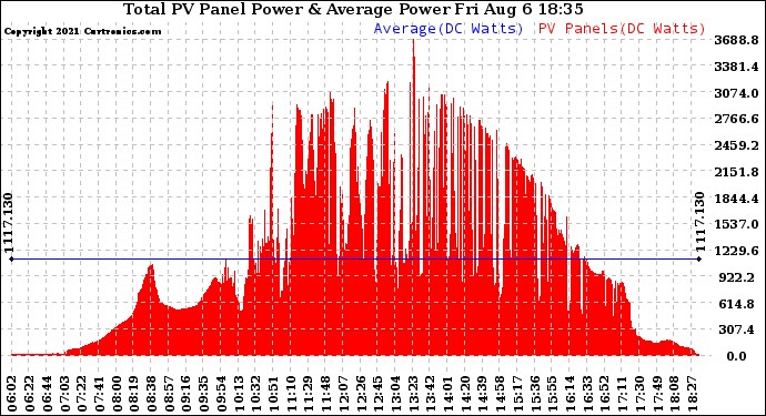 Solar PV/Inverter Performance Total PV Panel Power Output