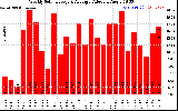 Solar PV/Inverter Performance Weekly Solar Energy Production Value