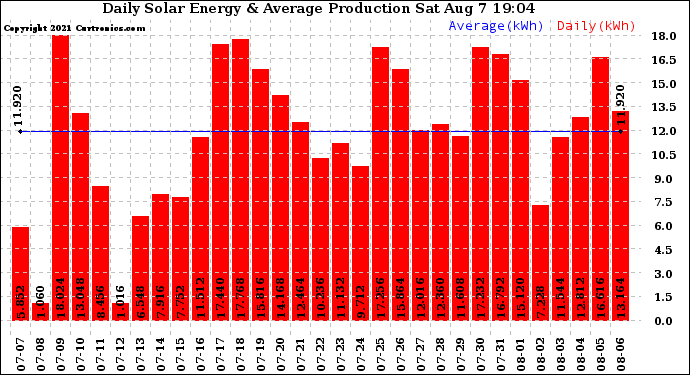 Solar PV/Inverter Performance Daily Solar Energy Production