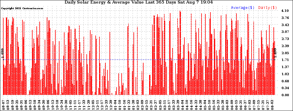 Solar PV/Inverter Performance Daily Solar Energy Production Value Last 365 Days