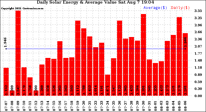 Solar PV/Inverter Performance Daily Solar Energy Production Value