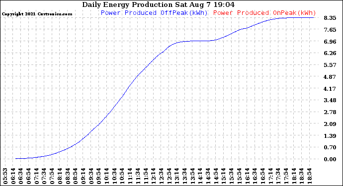 Solar PV/Inverter Performance Daily Energy Production