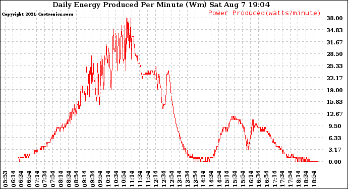 Solar PV/Inverter Performance Daily Energy Production Per Minute