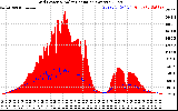 Solar PV/Inverter Performance Grid Power & Solar Radiation