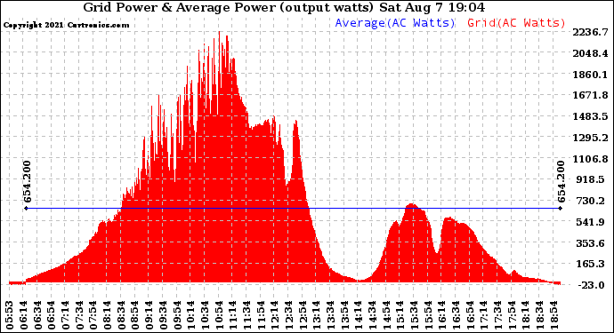 Solar PV/Inverter Performance Inverter Power Output