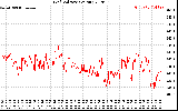 Solar PV/Inverter Performance Grid Voltage