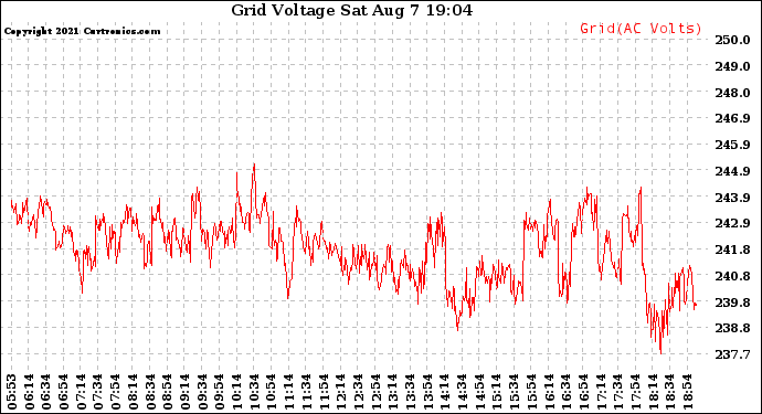 Solar PV/Inverter Performance Grid Voltage