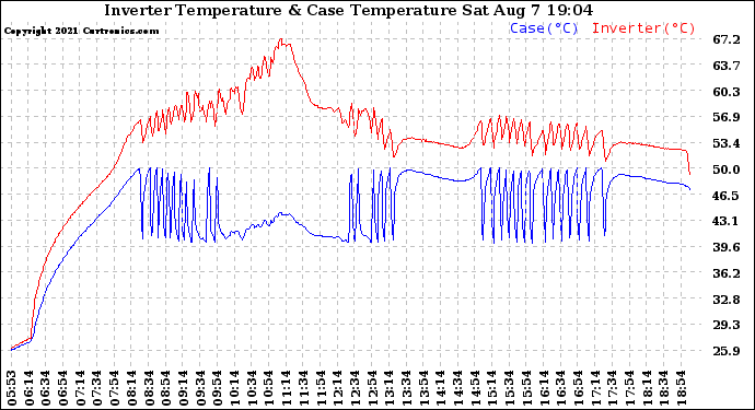 Solar PV/Inverter Performance Inverter Operating Temperature