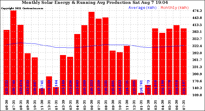 Solar PV/Inverter Performance Monthly Solar Energy Production Running Average