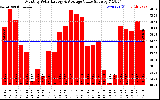 Milwaukee Solar Powered Home MonthlyProductionValue