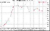 Solar PV/Inverter Performance Outdoor Temperature