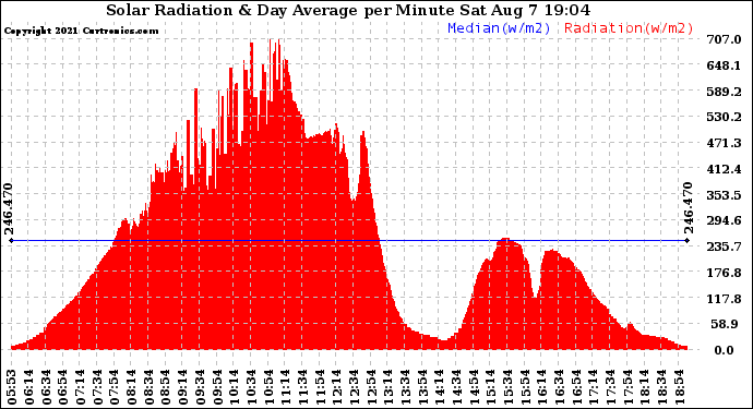 Solar PV/Inverter Performance Solar Radiation & Day Average per Minute