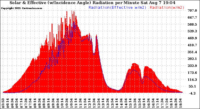 Solar PV/Inverter Performance Solar Radiation & Effective Solar Radiation per Minute