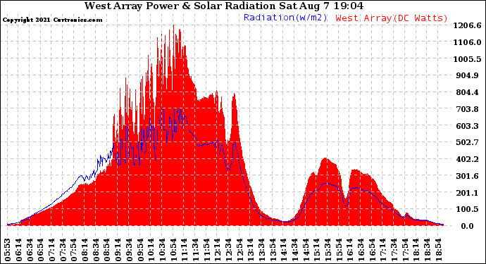 Solar PV/Inverter Performance West Array Power Output & Solar Radiation