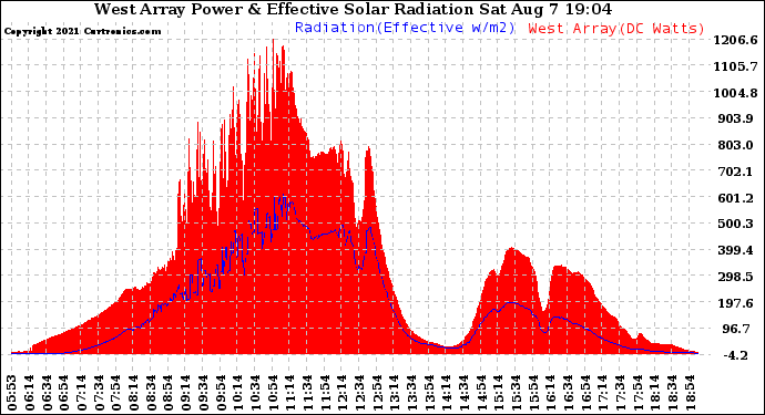 Solar PV/Inverter Performance West Array Power Output & Effective Solar Radiation