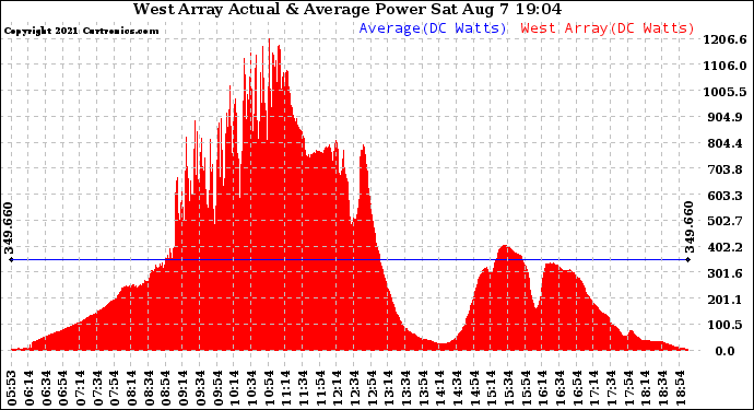 Solar PV/Inverter Performance West Array Actual & Average Power Output