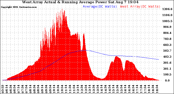 Solar PV/Inverter Performance West Array Actual & Running Average Power Output