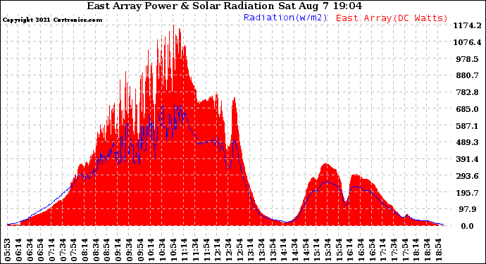 Solar PV/Inverter Performance East Array Power Output & Solar Radiation