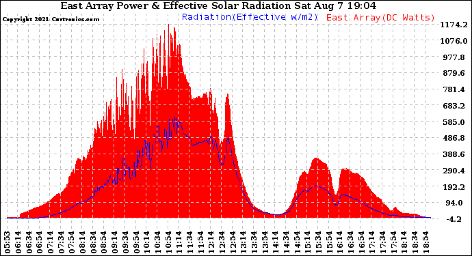 Solar PV/Inverter Performance East Array Power Output & Effective Solar Radiation