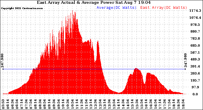 Solar PV/Inverter Performance East Array Actual & Average Power Output