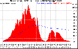 Solar PV/Inverter Performance East Array Actual & Running Average Power Output