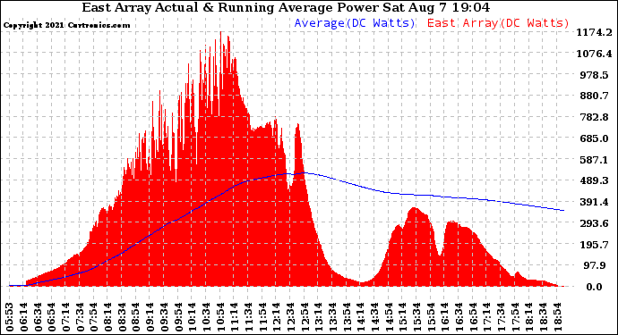 Solar PV/Inverter Performance East Array Actual & Running Average Power Output