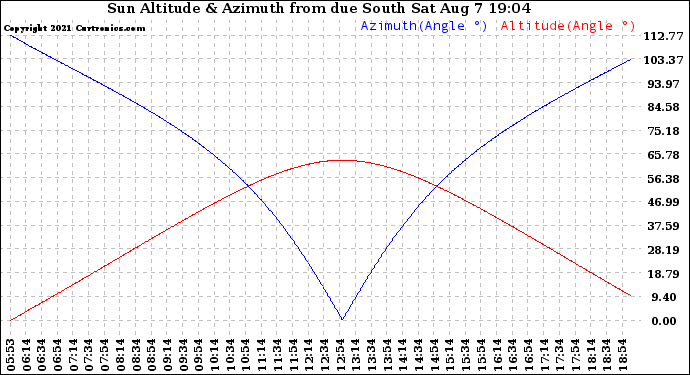 Solar PV/Inverter Performance Sun Altitude Angle & Azimuth Angle